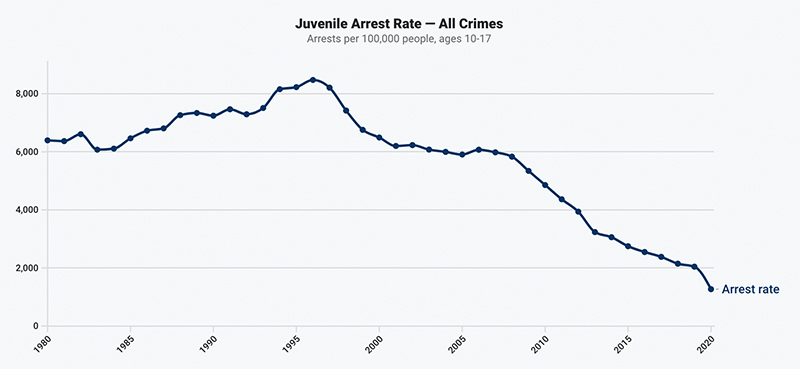 Juvenile crime rate