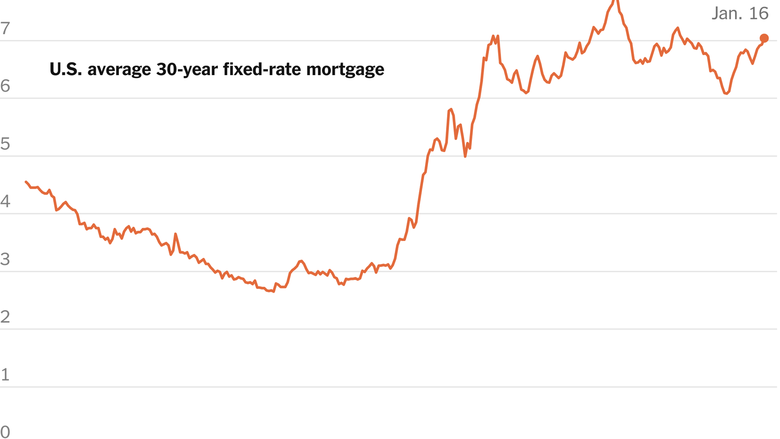 mortgage rates rise