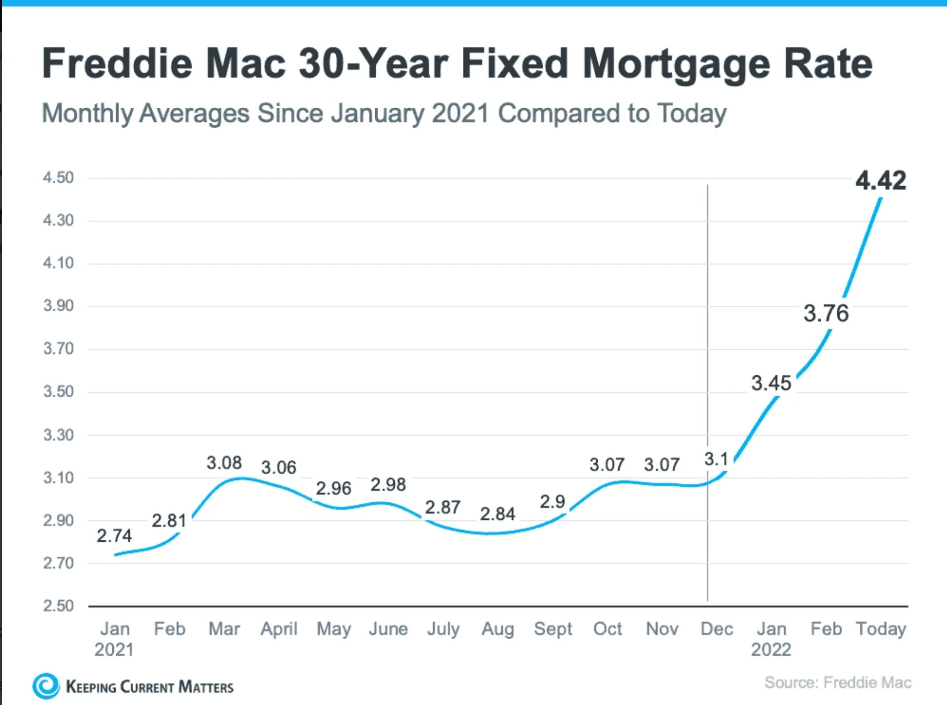 housing market surge